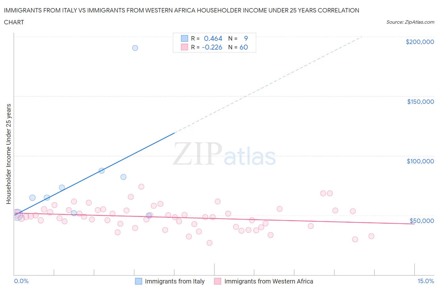 Immigrants from Italy vs Immigrants from Western Africa Householder Income Under 25 years