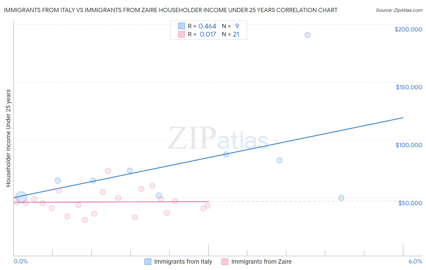 Immigrants from Italy vs Immigrants from Zaire Householder Income Under 25 years