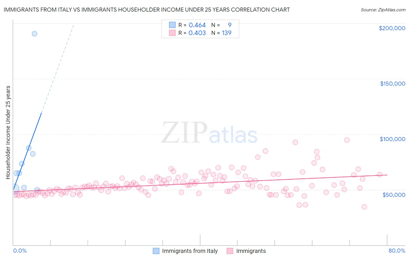 Immigrants from Italy vs Immigrants Householder Income Under 25 years