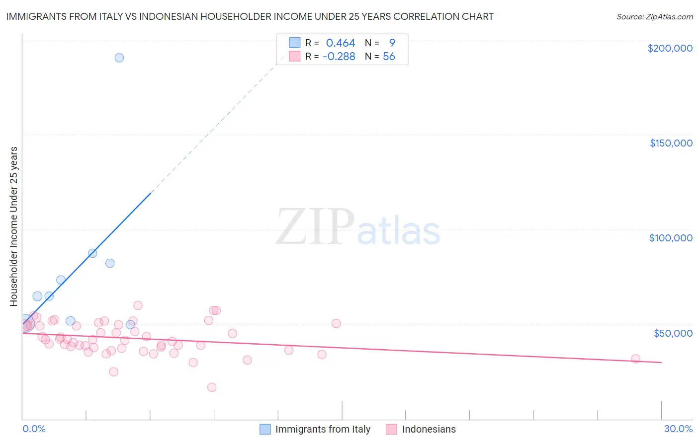 Immigrants from Italy vs Indonesian Householder Income Under 25 years