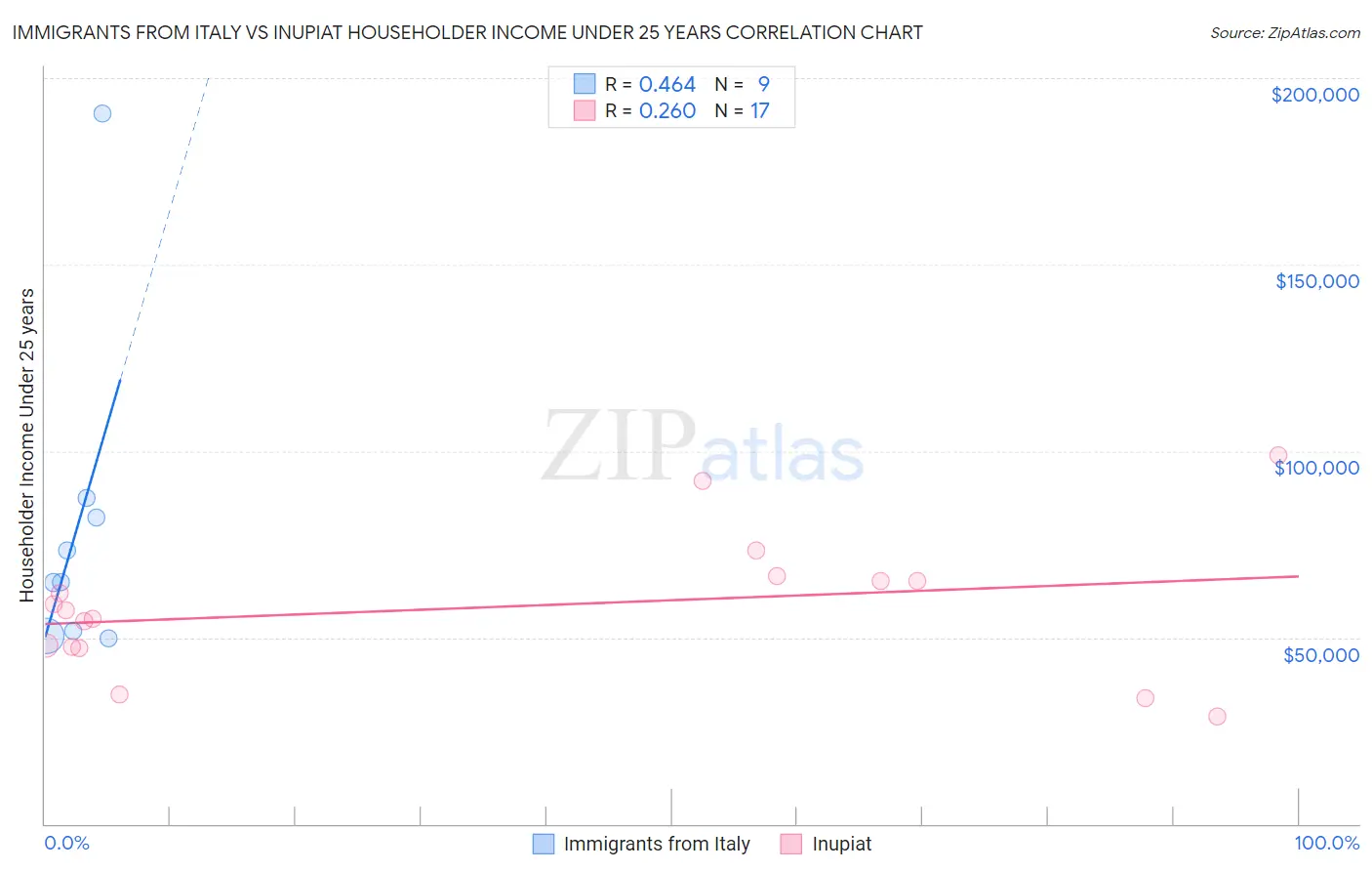 Immigrants from Italy vs Inupiat Householder Income Under 25 years