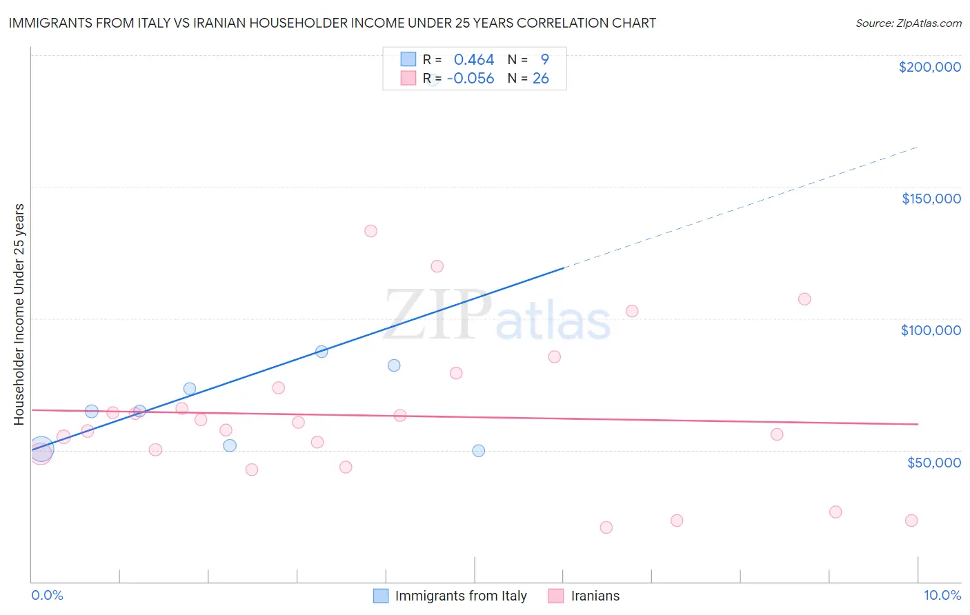 Immigrants from Italy vs Iranian Householder Income Under 25 years