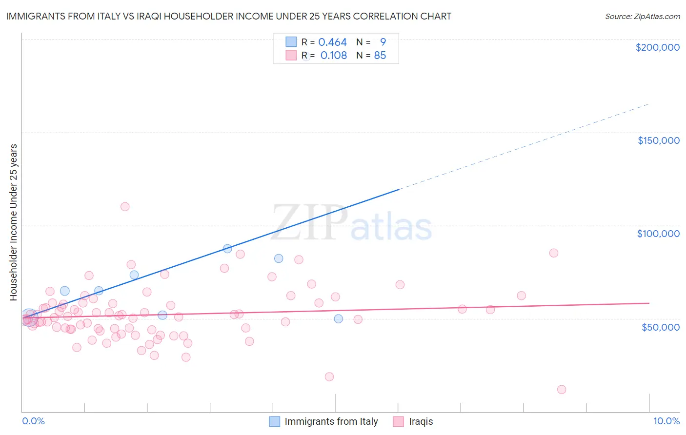 Immigrants from Italy vs Iraqi Householder Income Under 25 years