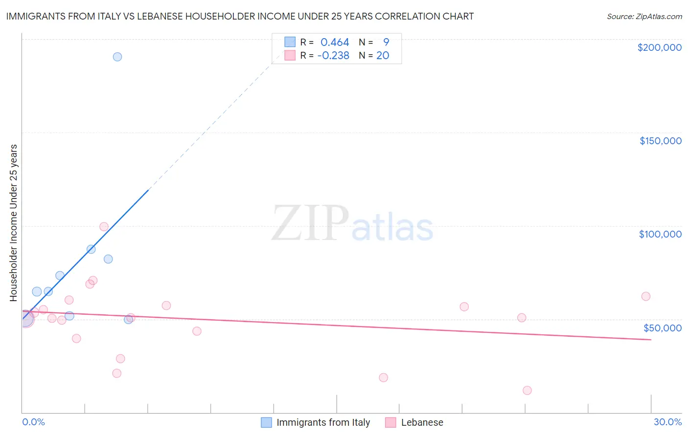 Immigrants from Italy vs Lebanese Householder Income Under 25 years