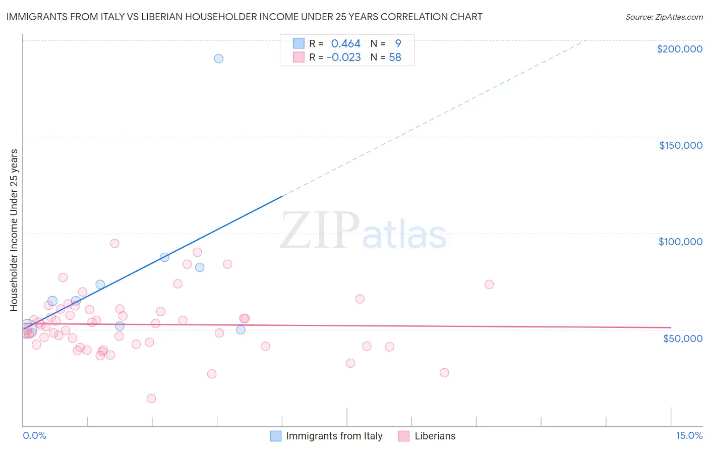 Immigrants from Italy vs Liberian Householder Income Under 25 years