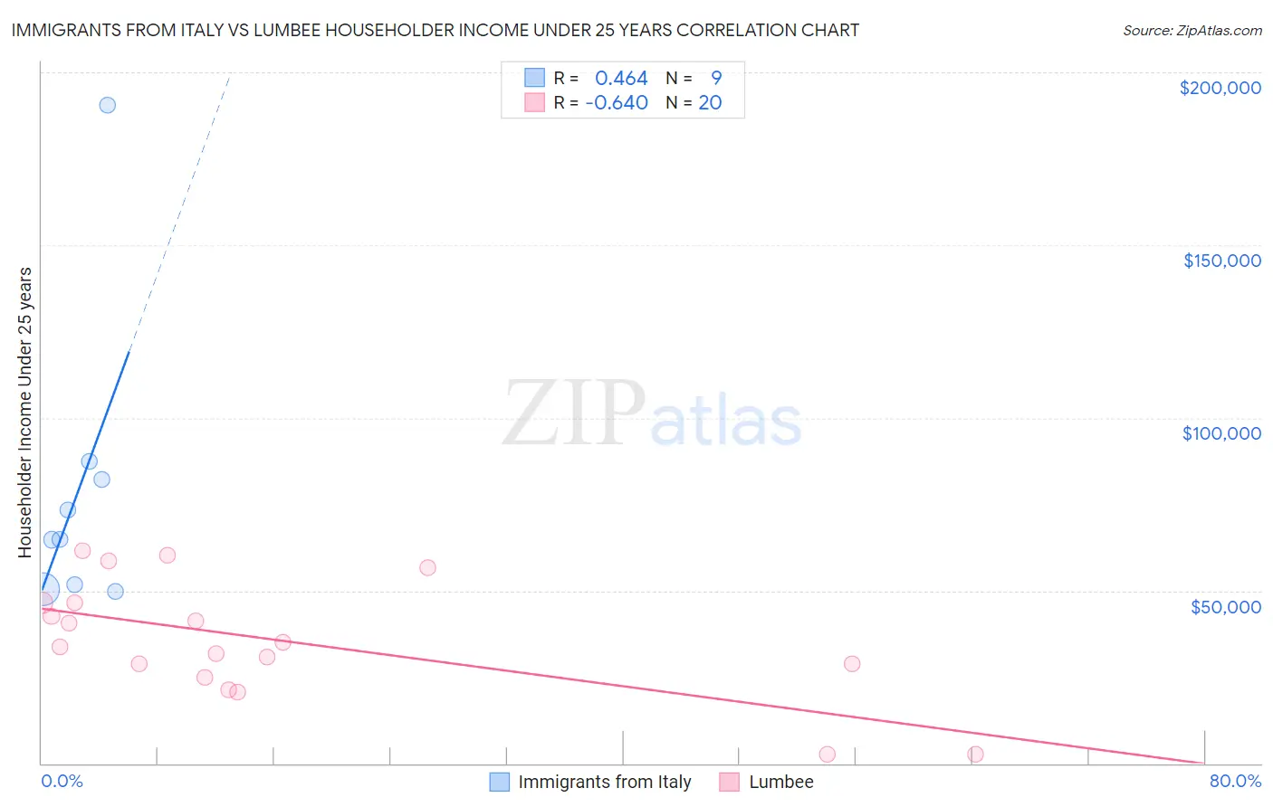 Immigrants from Italy vs Lumbee Householder Income Under 25 years