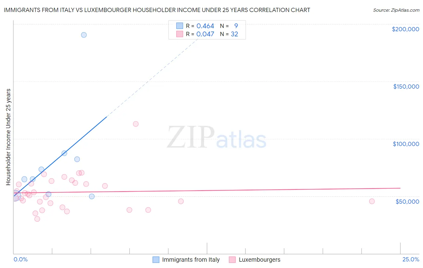 Immigrants from Italy vs Luxembourger Householder Income Under 25 years