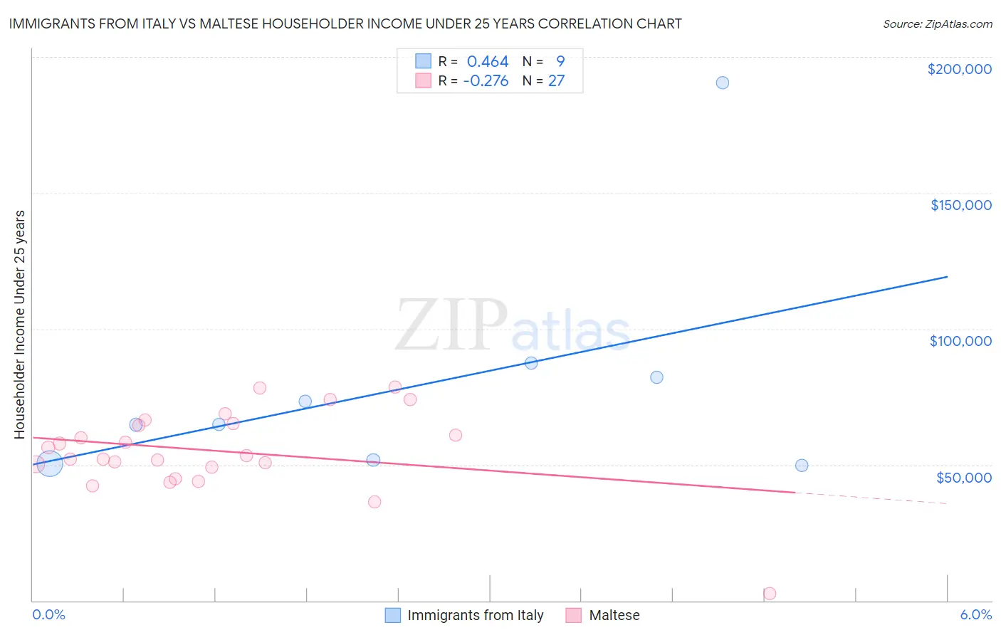 Immigrants from Italy vs Maltese Householder Income Under 25 years