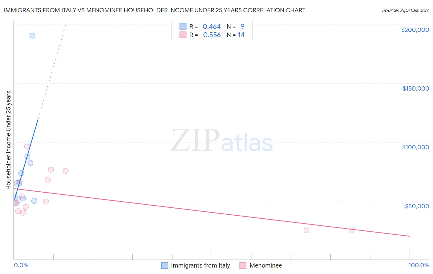 Immigrants from Italy vs Menominee Householder Income Under 25 years