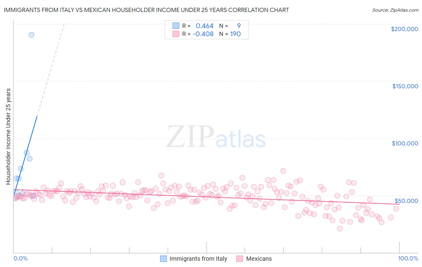 Immigrants from Italy vs Mexican Householder Income Under 25 years