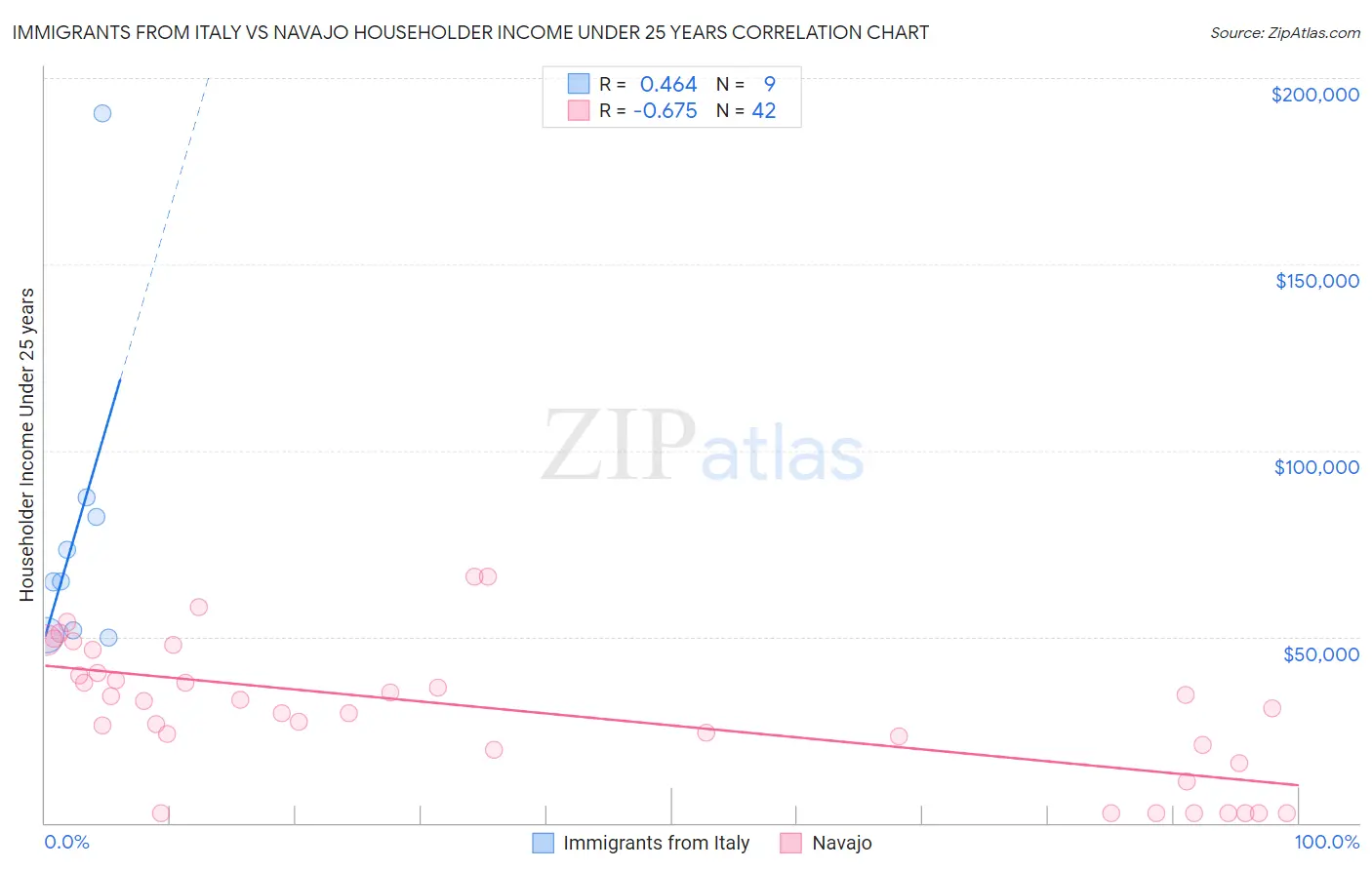 Immigrants from Italy vs Navajo Householder Income Under 25 years