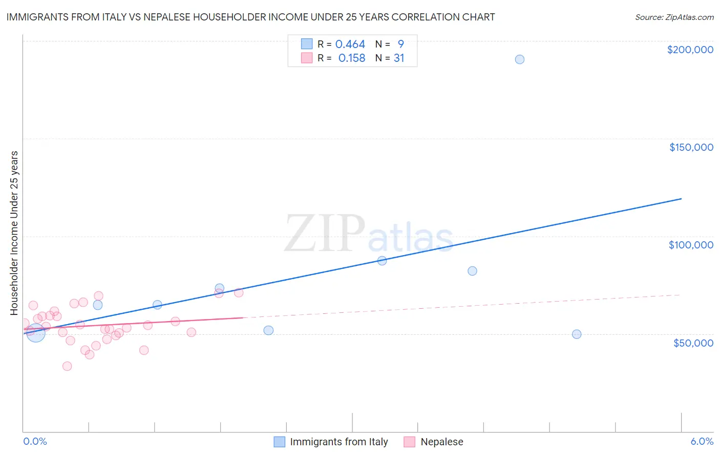 Immigrants from Italy vs Nepalese Householder Income Under 25 years