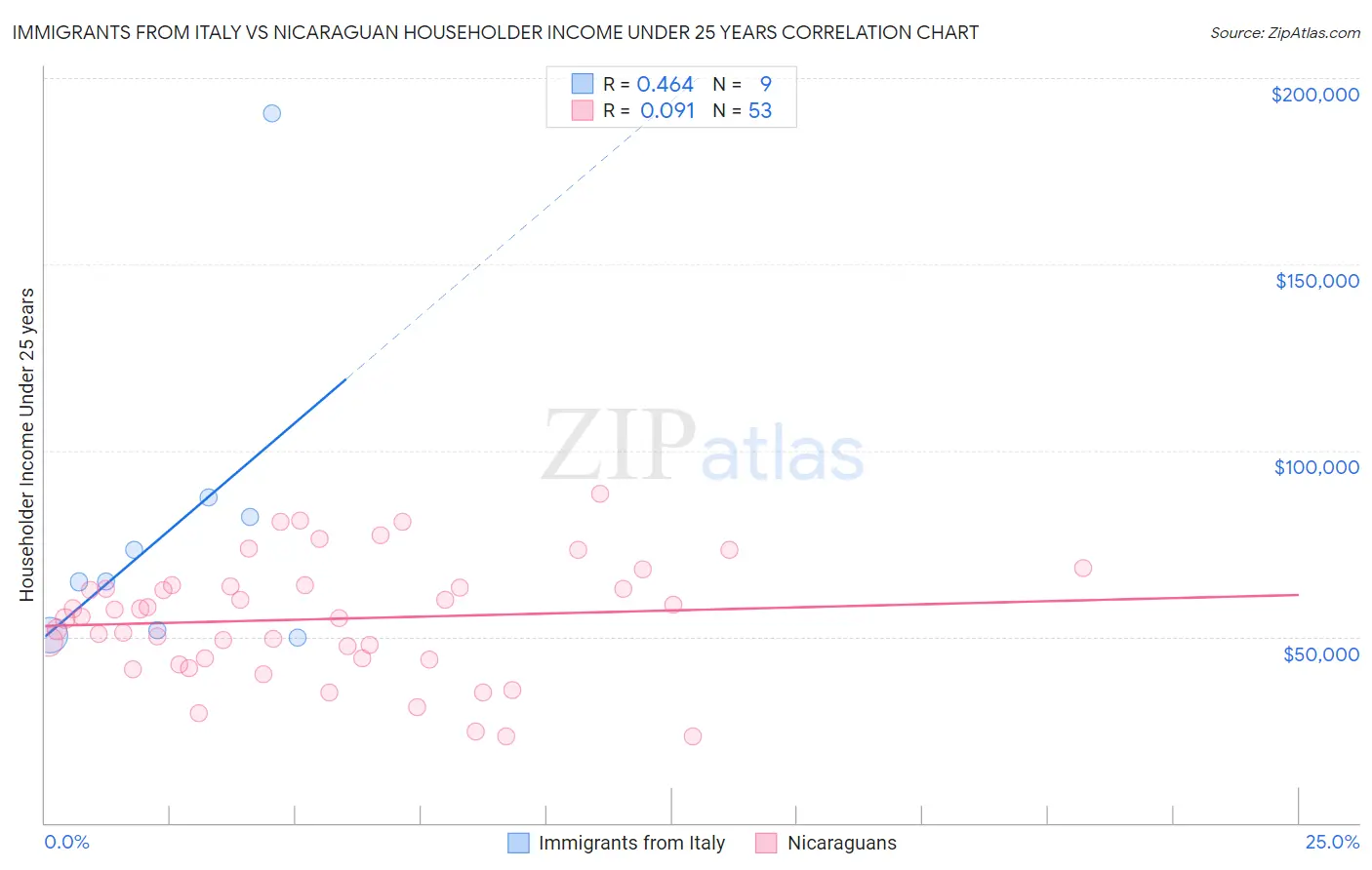 Immigrants from Italy vs Nicaraguan Householder Income Under 25 years