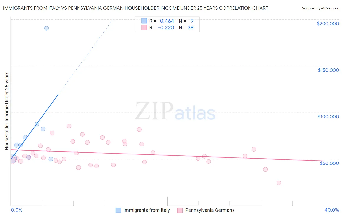 Immigrants from Italy vs Pennsylvania German Householder Income Under 25 years