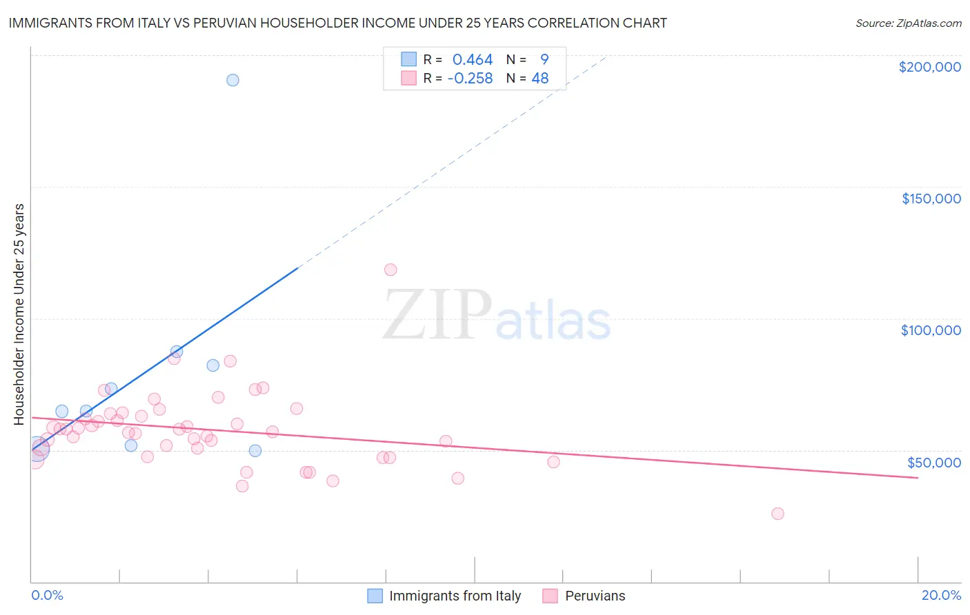 Immigrants from Italy vs Peruvian Householder Income Under 25 years