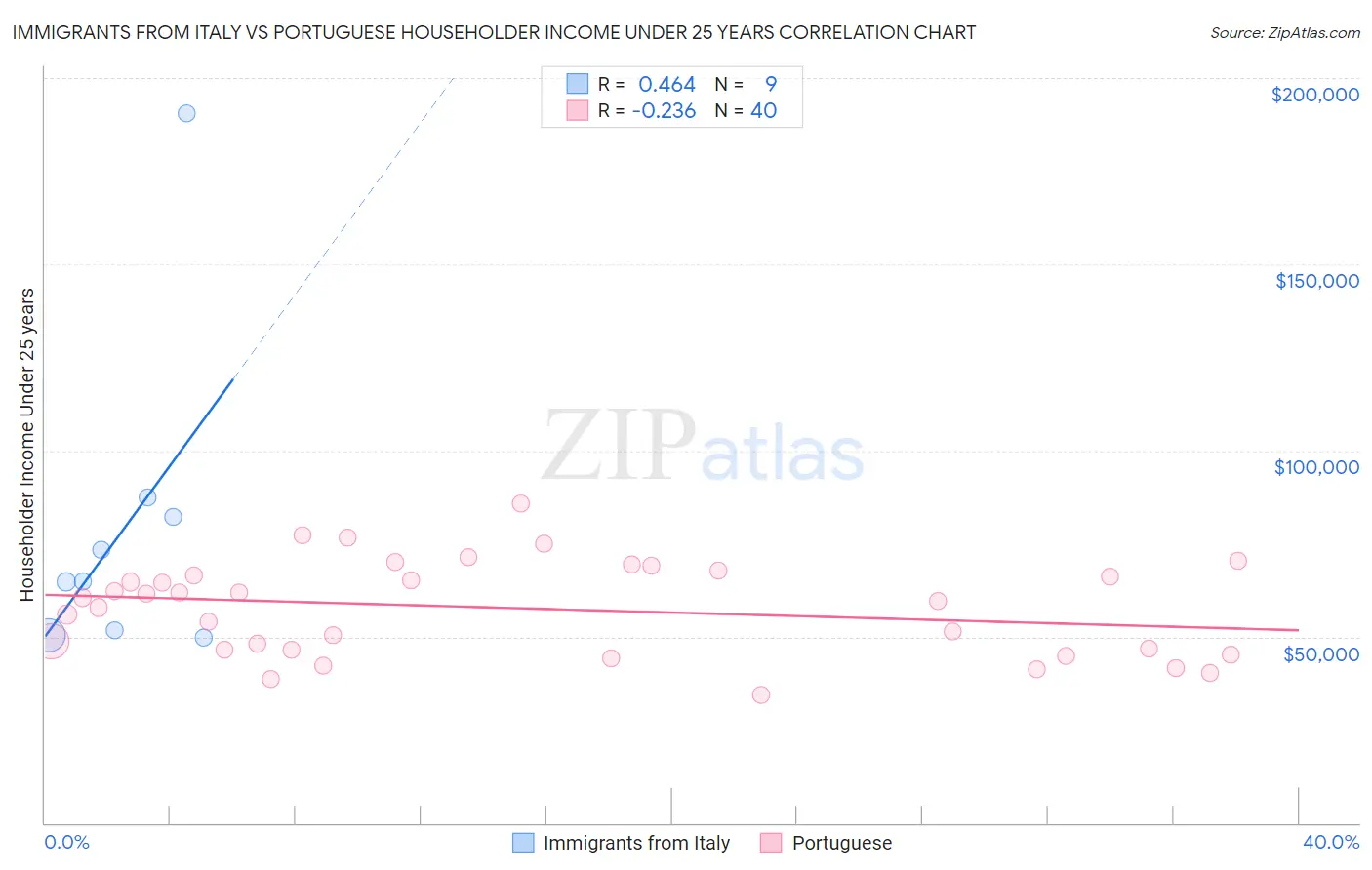 Immigrants from Italy vs Portuguese Householder Income Under 25 years