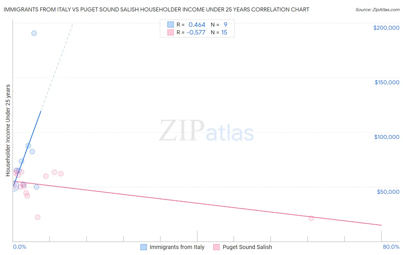 Immigrants from Italy vs Puget Sound Salish Householder Income Under 25 years