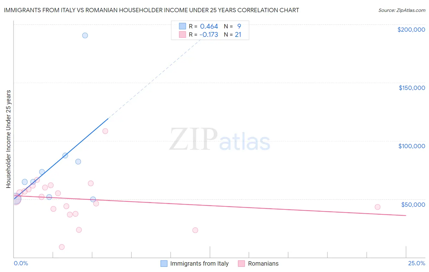 Immigrants from Italy vs Romanian Householder Income Under 25 years