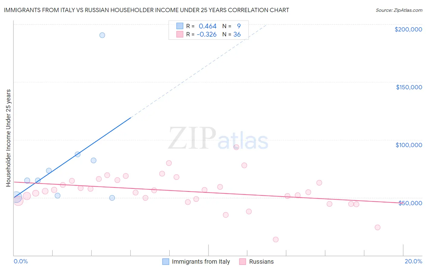 Immigrants from Italy vs Russian Householder Income Under 25 years