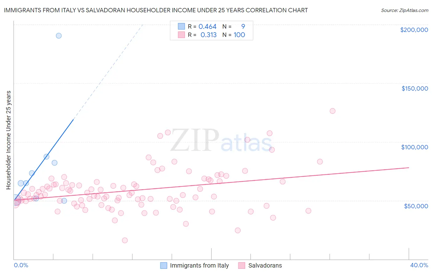 Immigrants from Italy vs Salvadoran Householder Income Under 25 years