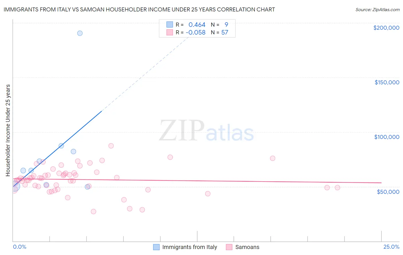 Immigrants from Italy vs Samoan Householder Income Under 25 years