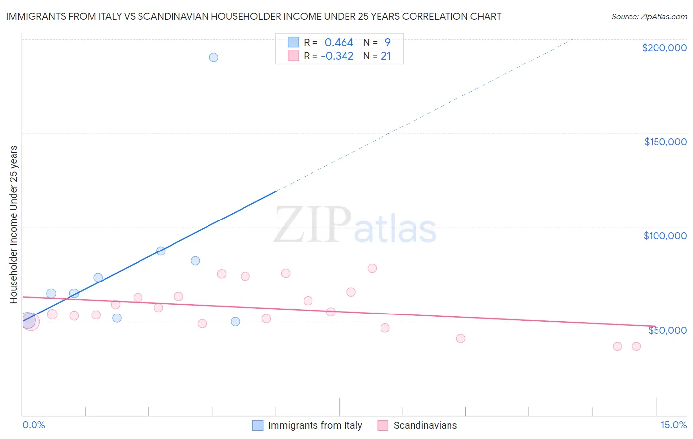 Immigrants from Italy vs Scandinavian Householder Income Under 25 years