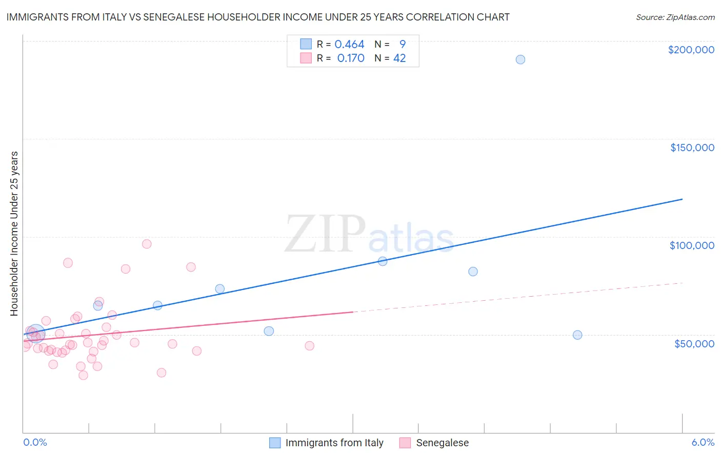 Immigrants from Italy vs Senegalese Householder Income Under 25 years