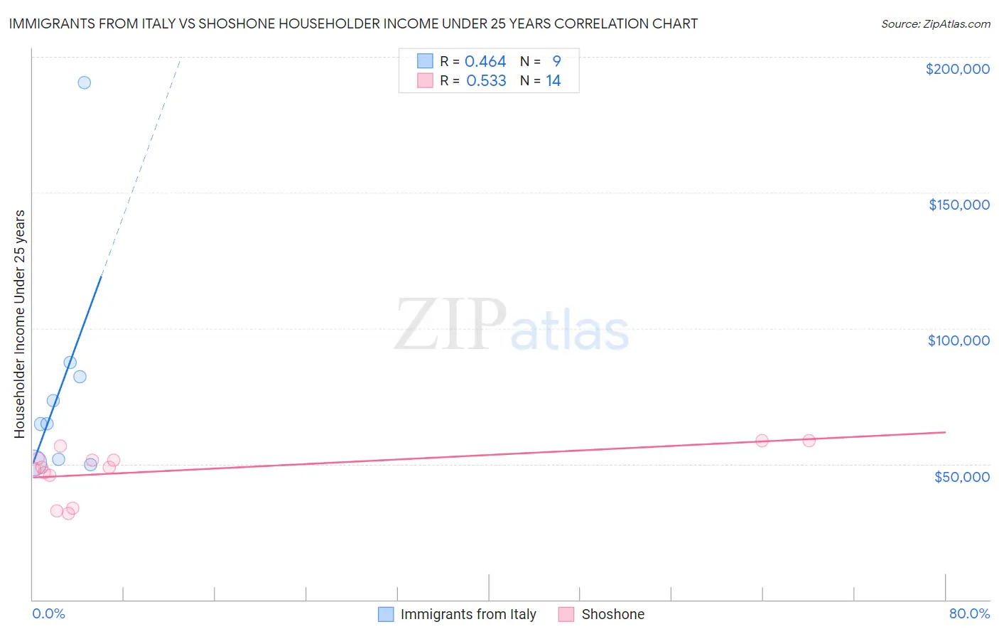 Immigrants from Italy vs Shoshone Householder Income Under 25 years