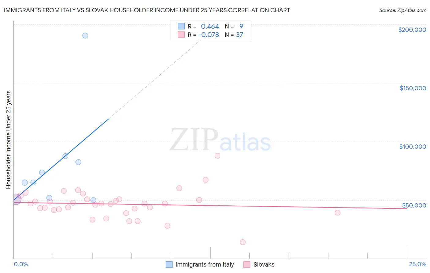 Immigrants from Italy vs Slovak Householder Income Under 25 years