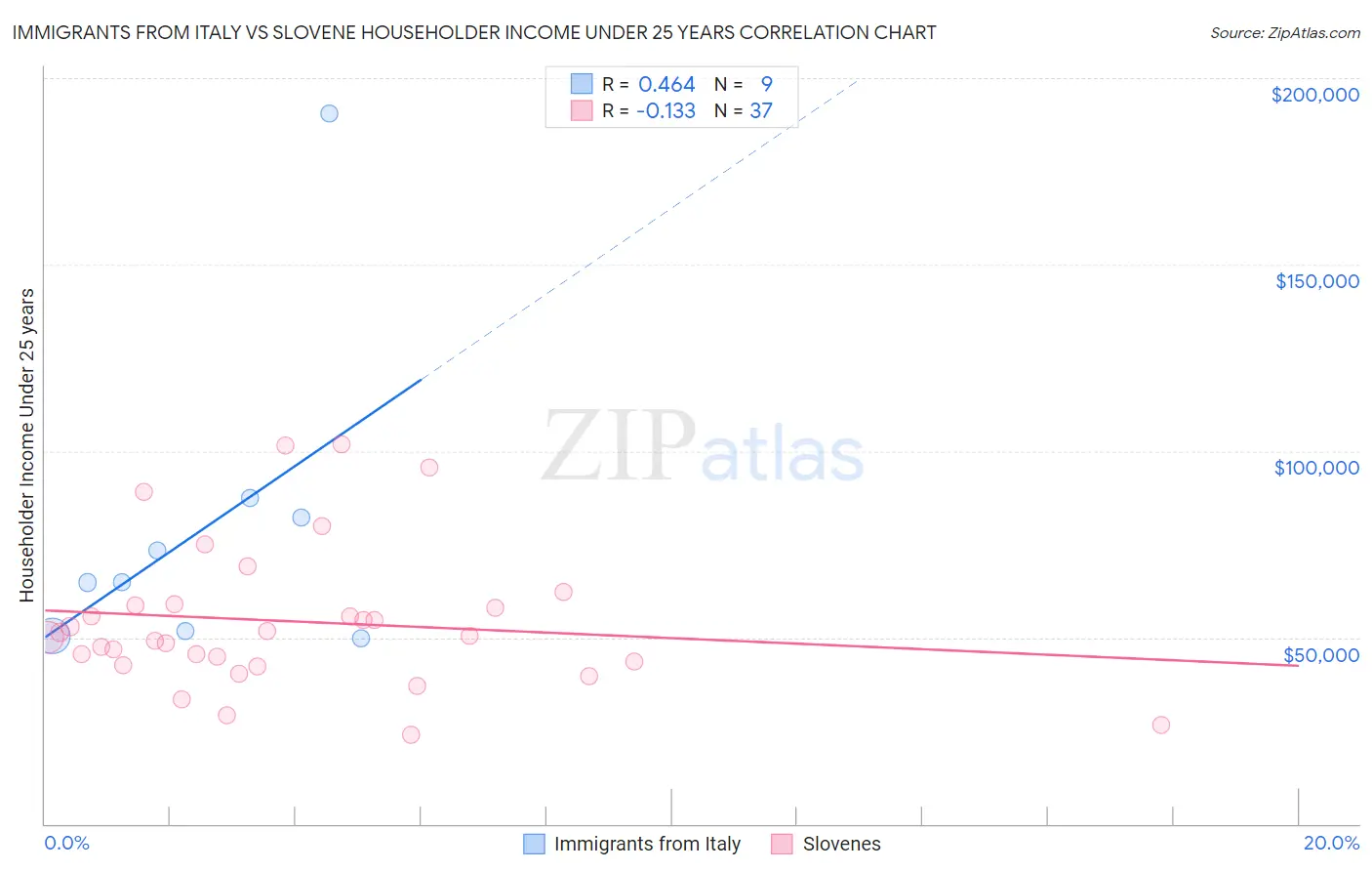 Immigrants from Italy vs Slovene Householder Income Under 25 years