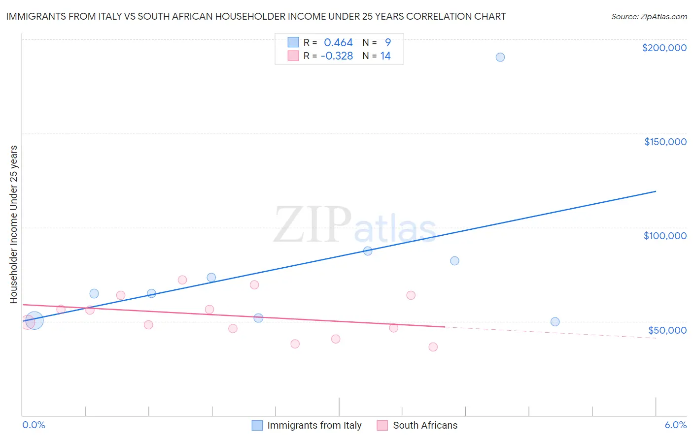 Immigrants from Italy vs South African Householder Income Under 25 years