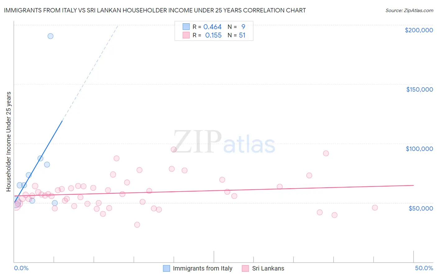 Immigrants from Italy vs Sri Lankan Householder Income Under 25 years