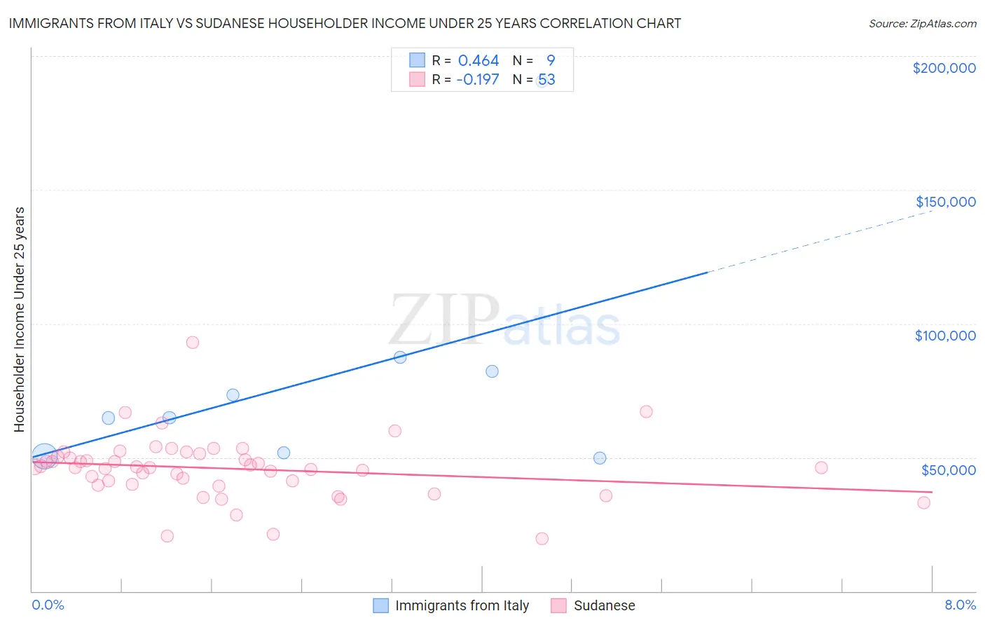 Immigrants from Italy vs Sudanese Householder Income Under 25 years