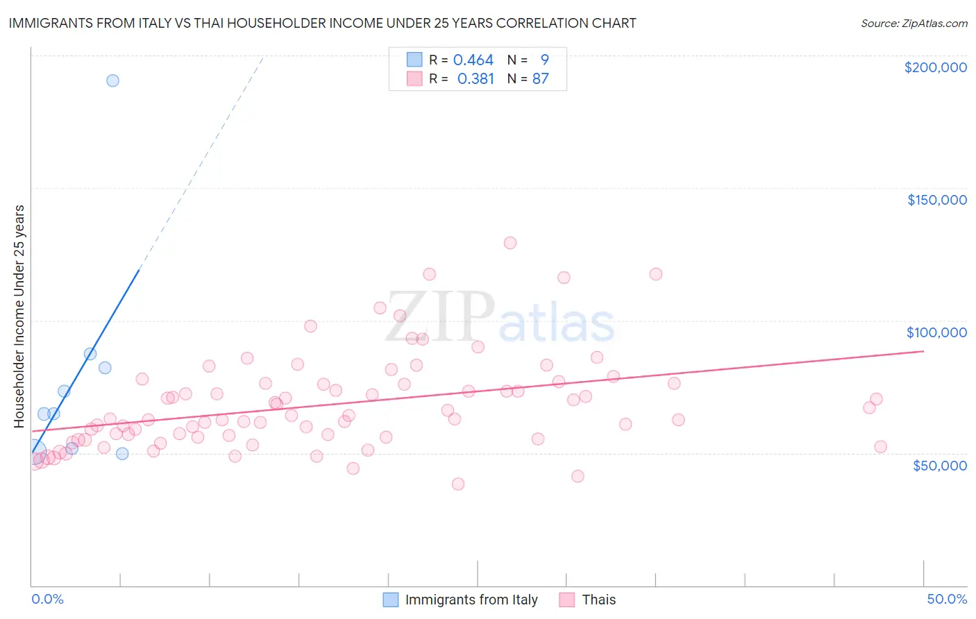 Immigrants from Italy vs Thai Householder Income Under 25 years