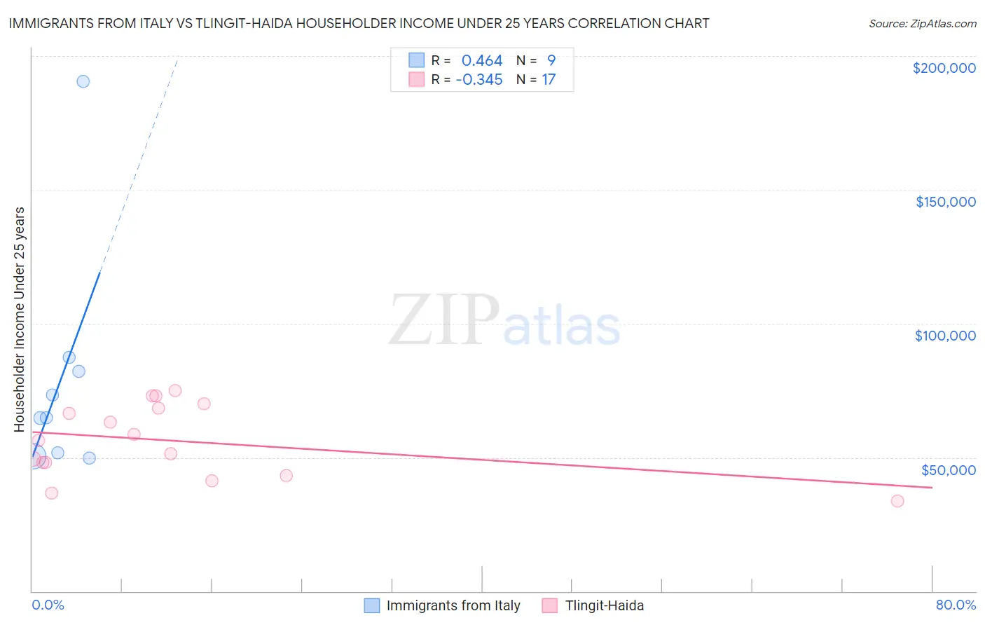 Immigrants from Italy vs Tlingit-Haida Householder Income Under 25 years