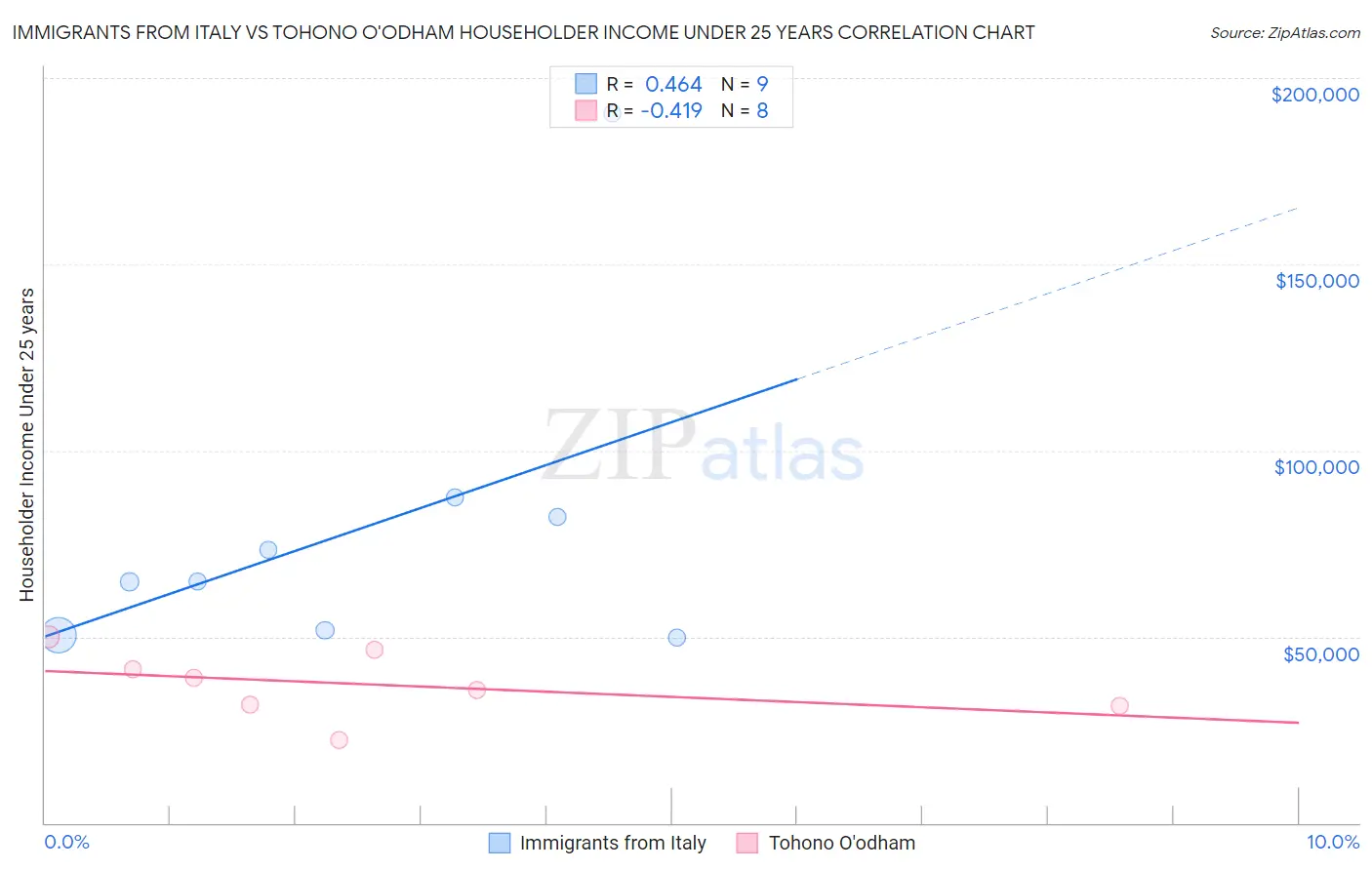 Immigrants from Italy vs Tohono O'odham Householder Income Under 25 years