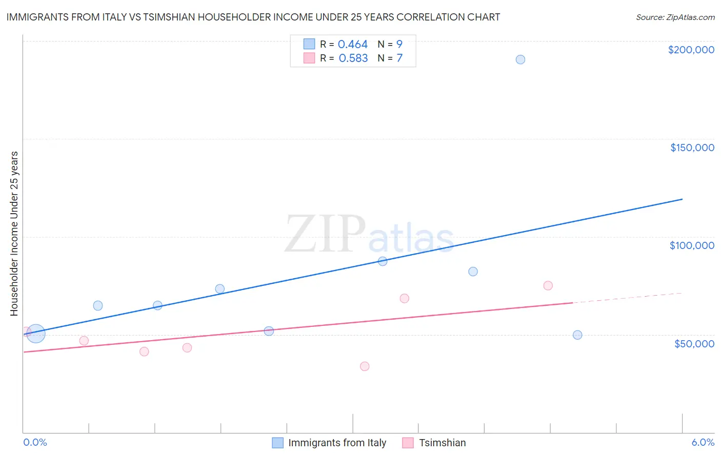 Immigrants from Italy vs Tsimshian Householder Income Under 25 years