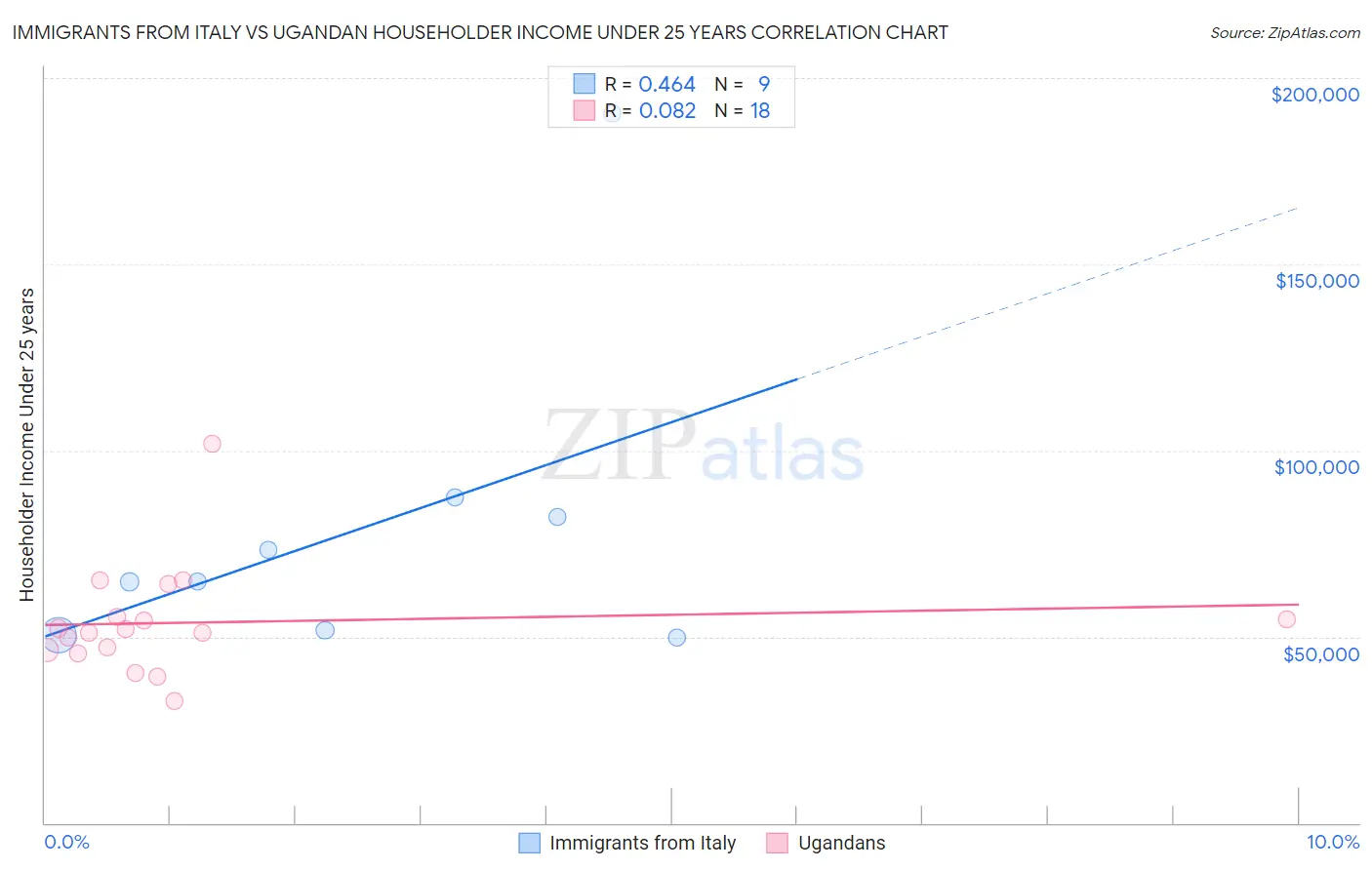 Immigrants from Italy vs Ugandan Householder Income Under 25 years