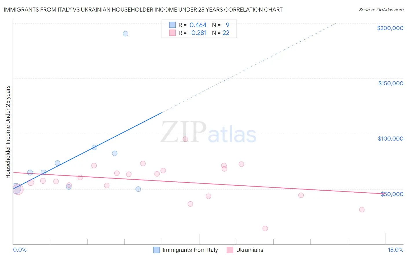 Immigrants from Italy vs Ukrainian Householder Income Under 25 years