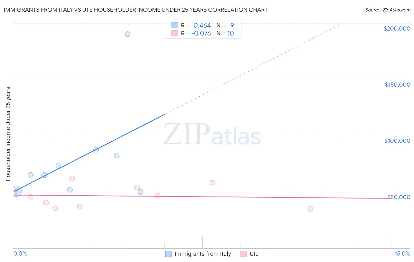 Immigrants from Italy vs Ute Householder Income Under 25 years