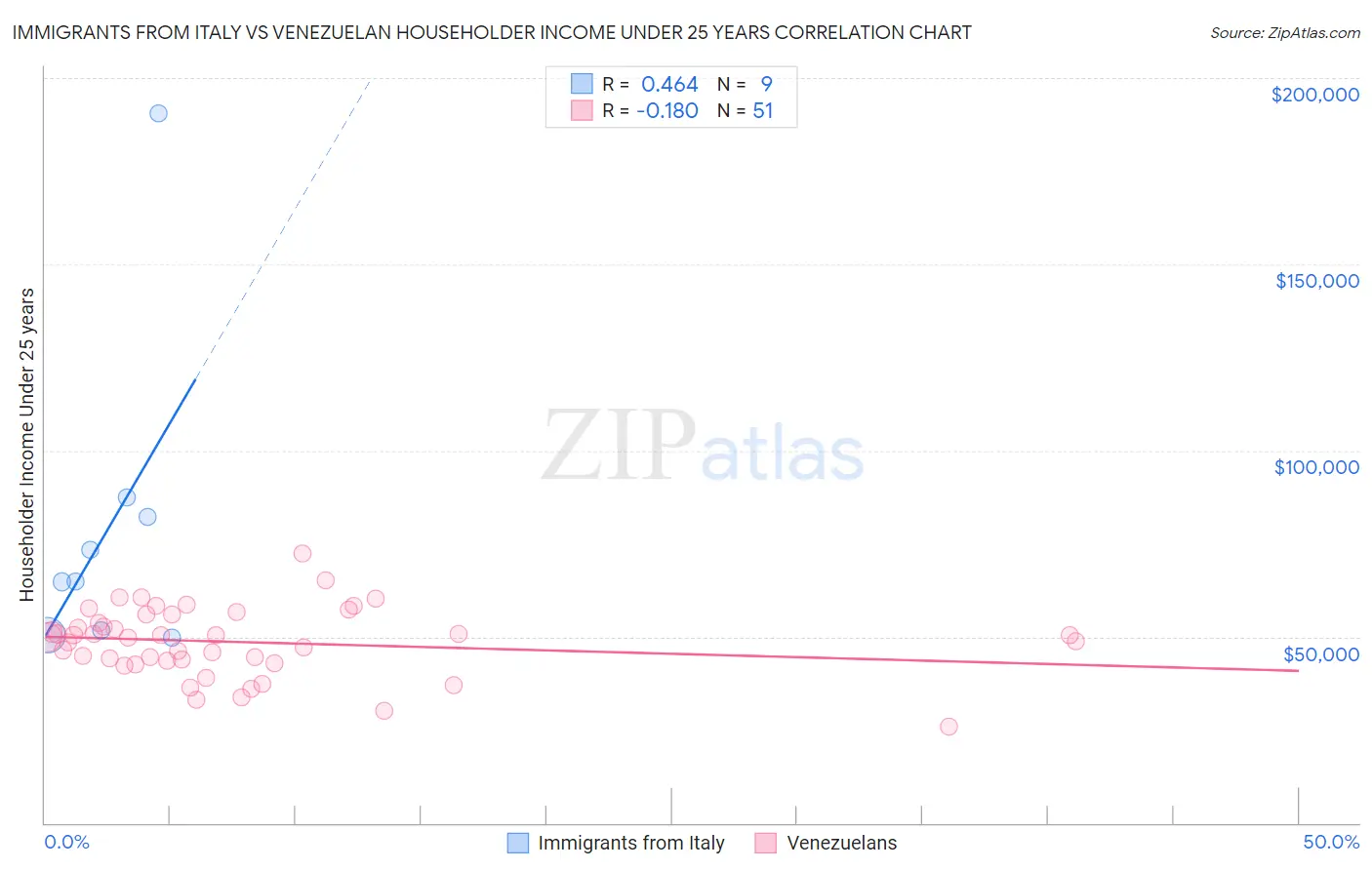 Immigrants from Italy vs Venezuelan Householder Income Under 25 years