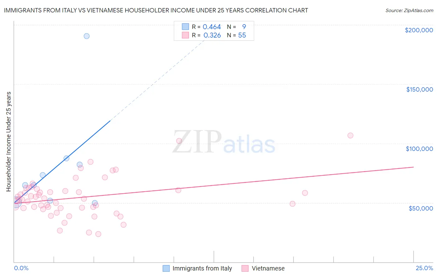 Immigrants from Italy vs Vietnamese Householder Income Under 25 years