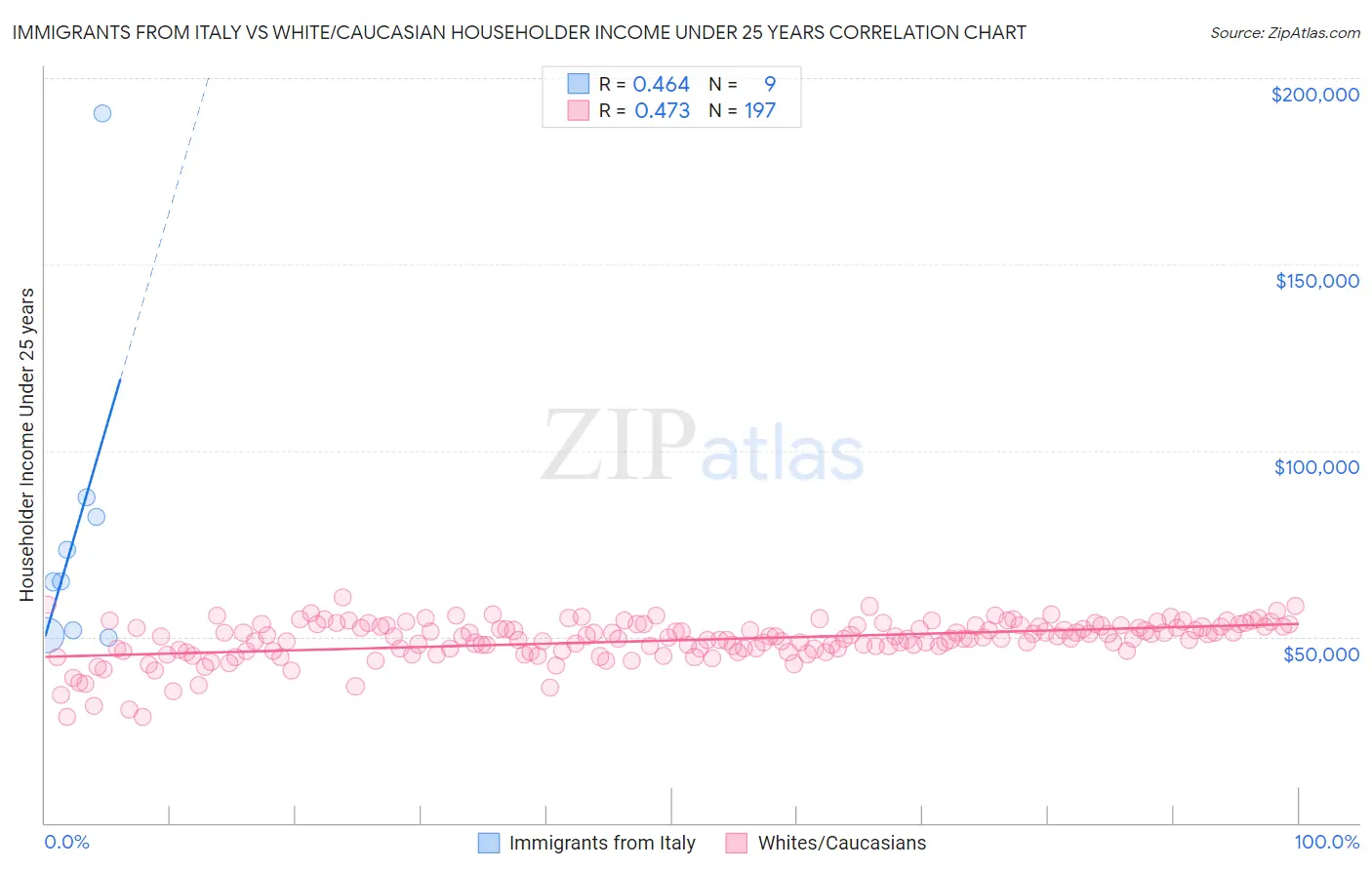 Immigrants from Italy vs White/Caucasian Householder Income Under 25 years