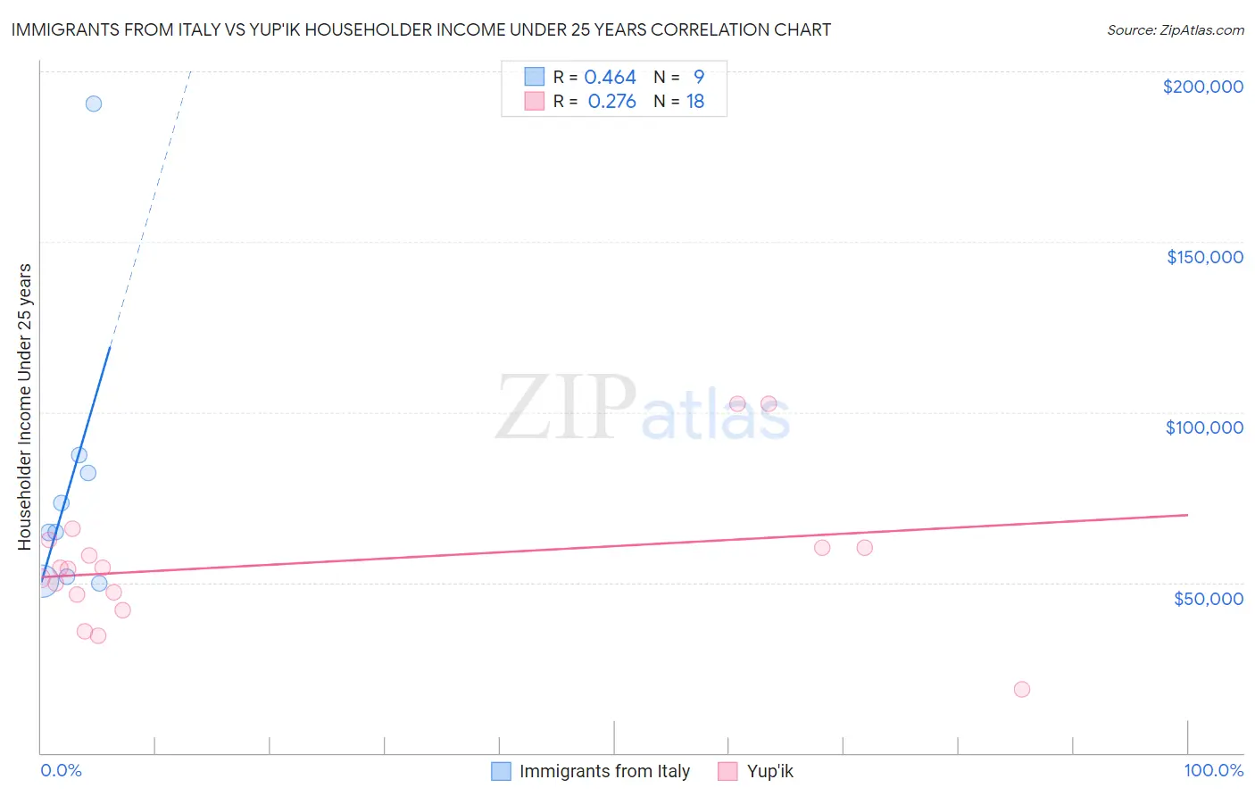 Immigrants from Italy vs Yup'ik Householder Income Under 25 years