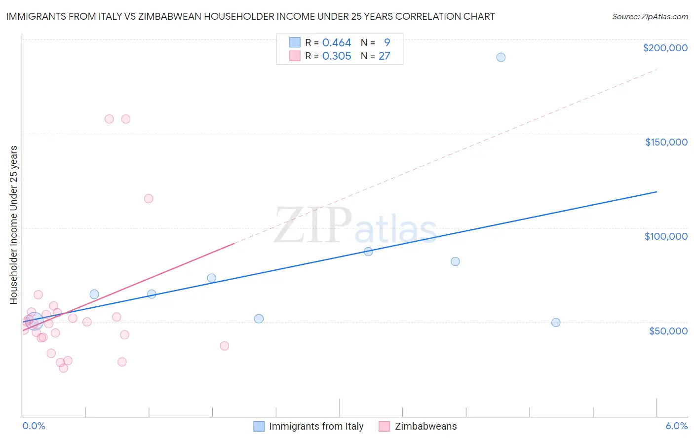 Immigrants from Italy vs Zimbabwean Householder Income Under 25 years