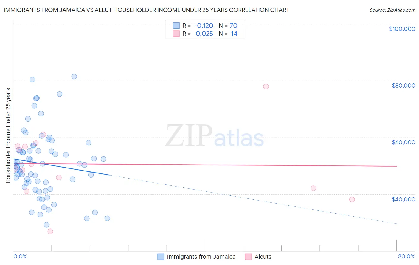 Immigrants from Jamaica vs Aleut Householder Income Under 25 years