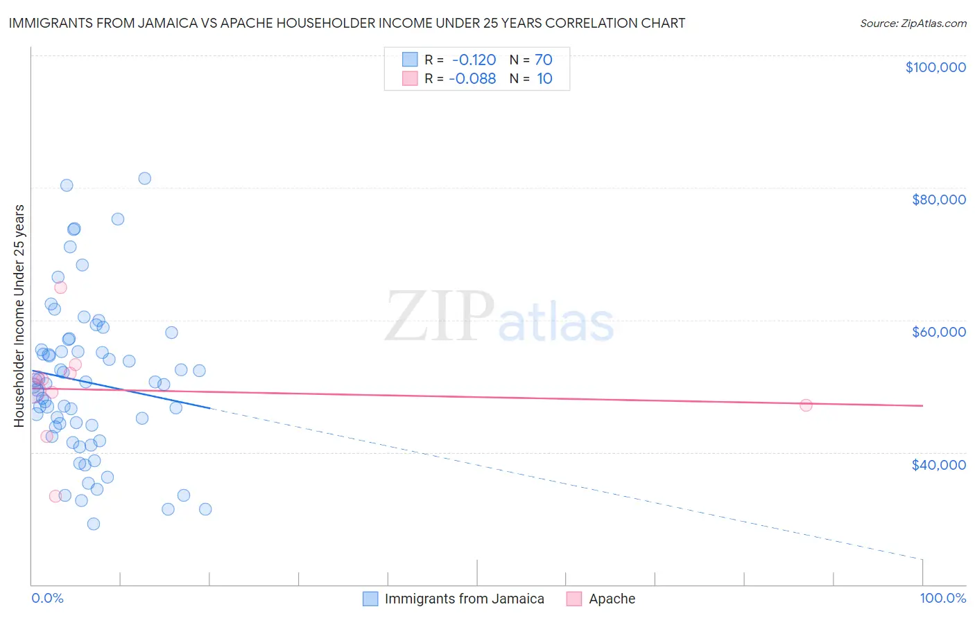 Immigrants from Jamaica vs Apache Householder Income Under 25 years