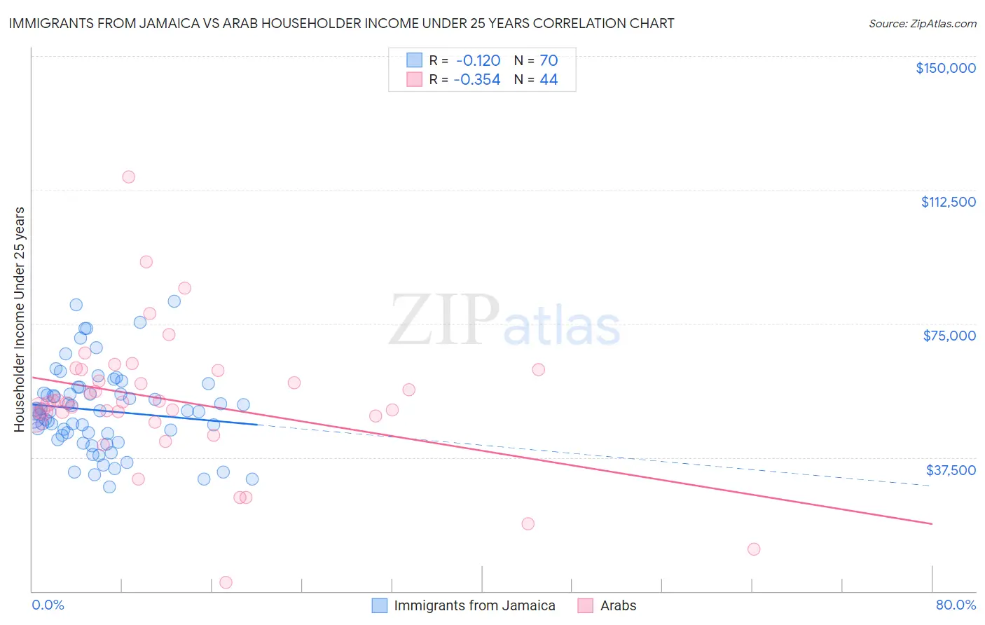 Immigrants from Jamaica vs Arab Householder Income Under 25 years