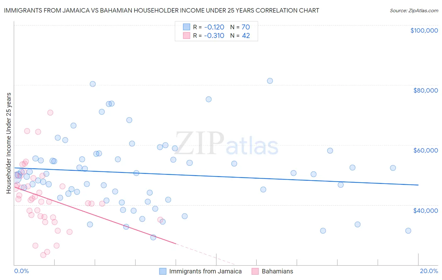 Immigrants from Jamaica vs Bahamian Householder Income Under 25 years