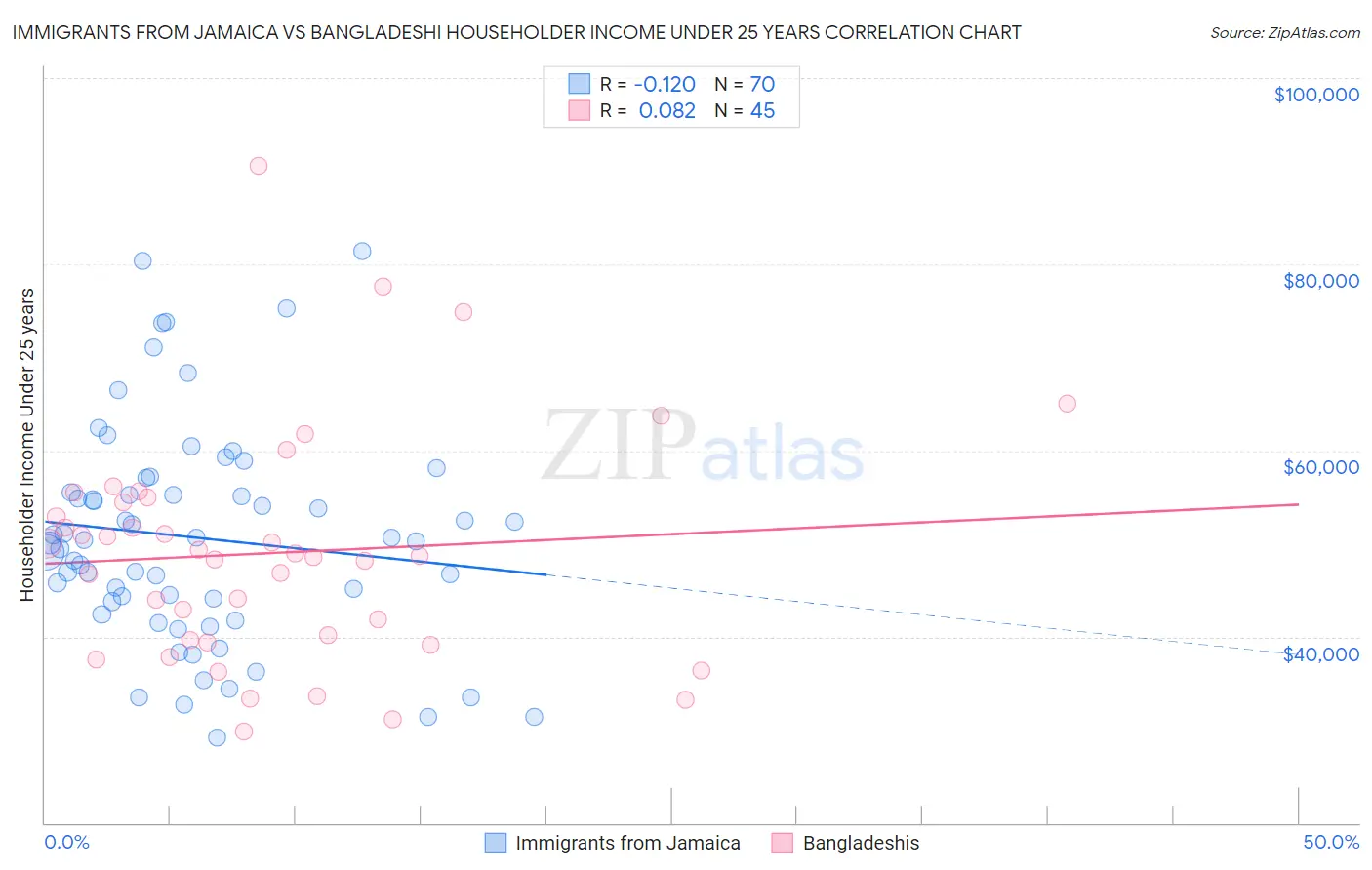 Immigrants from Jamaica vs Bangladeshi Householder Income Under 25 years